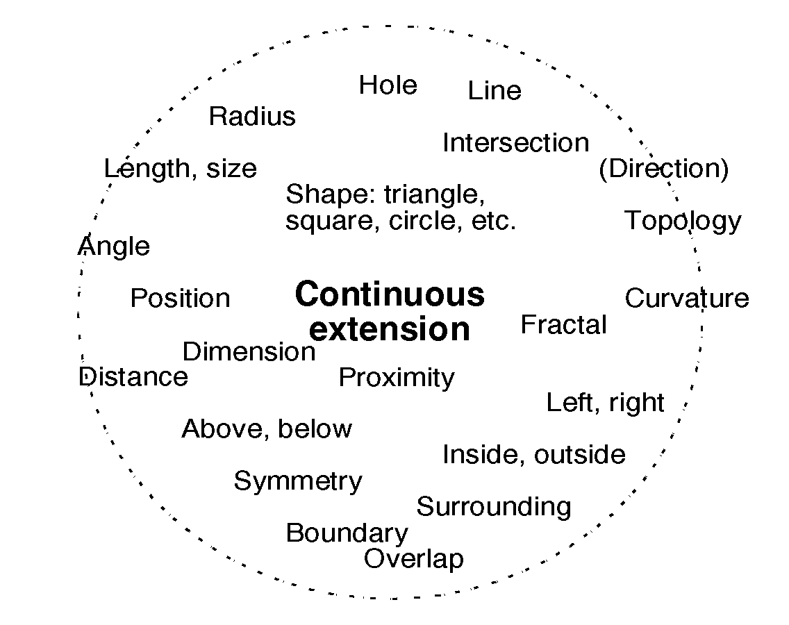 The spatial aspect and some of its constellation