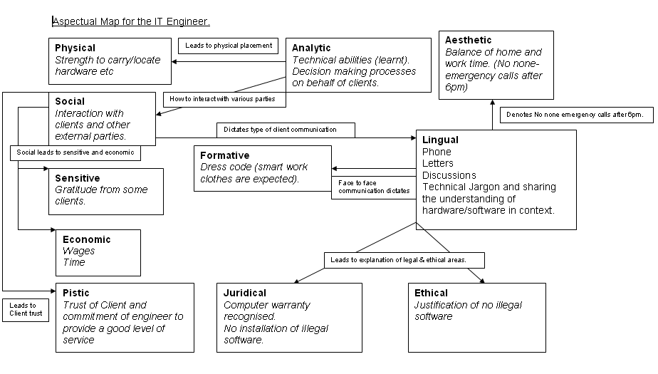 Aspectual Map for the IT Engineer